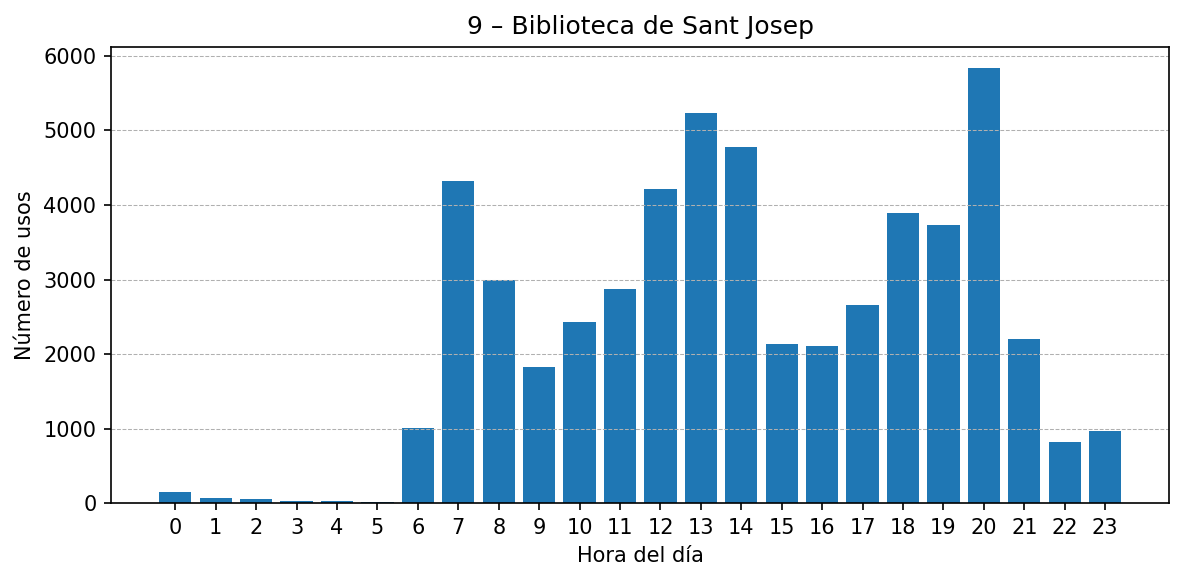 Estación 009 – Biblioteca de Sant Josep